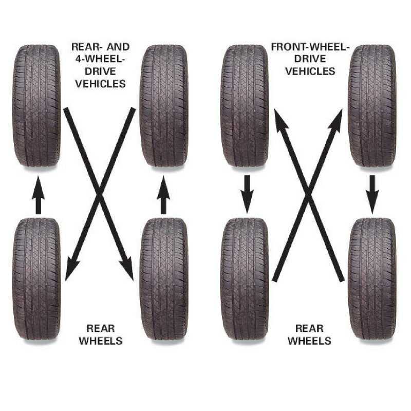 Разные колеса на осях можно ли. Шины с направленным рисунком протектора. Резина с ассиметричным рисунком протектора. Ротация колес. Ротация колес на автомобиле.